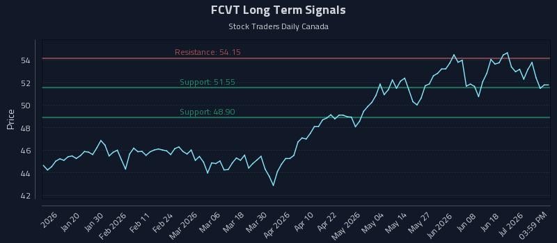 FCVT Long Term Analysis for July 7 2026 FCVT Long Term Analysis for July 7 2026