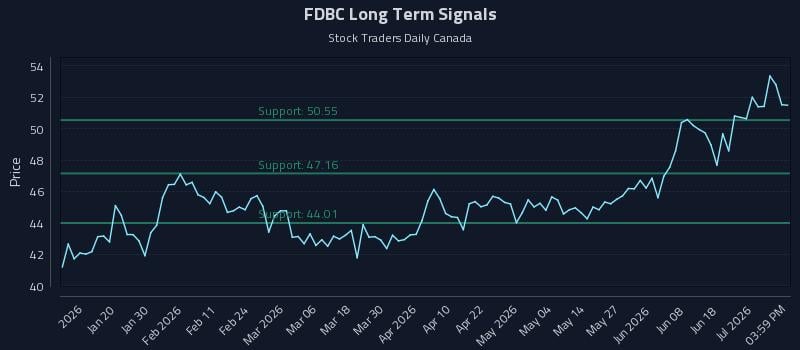 FDBC Long Term Analysis for July 7 2026 FDBC Long Term Analysis for July 7 2026