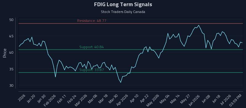 FDIG Long Term Analysis for July 7 2026 FDIG Long Term Analysis for July 7 2026