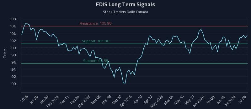FDIS Long Term Analysis for July 7 2026 FDIS Long Term Analysis for July 7 2026