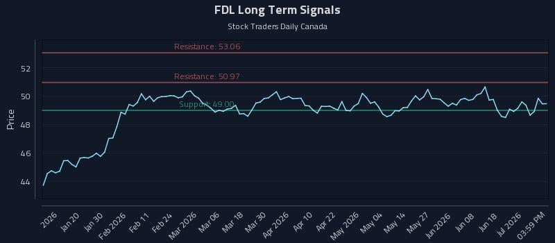 FDL Long Term Analysis for July 7 2026