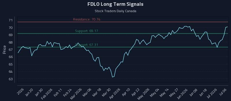 FDLO Long Term Analysis for July 7 2026 FDLO Long Term Analysis for July 7 2026