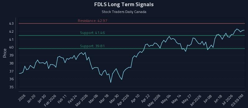 FDLS Long Term Analysis for July 7 2026 FDLS Long Term Analysis for July 7 2026