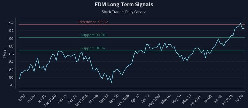 FDM Long Term Analysis for July 7 2026 FDM Long Term Analysis for July 7 2026