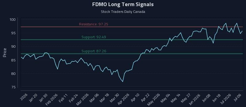 FDMO Long Term Analysis for July 7 2026 FDMO Long Term Analysis for July 7 2026