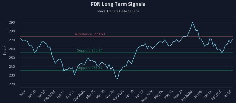 FDN Long Term Analysis for July 7 2026 FDN Long Term Analysis for July 7 2026