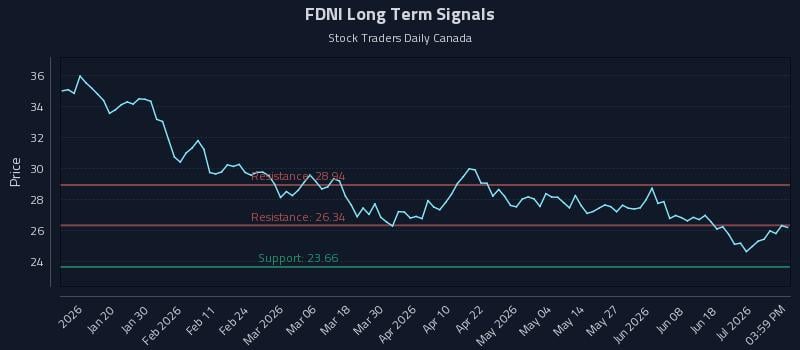 FDNI Long Term Analysis for July 7 2026