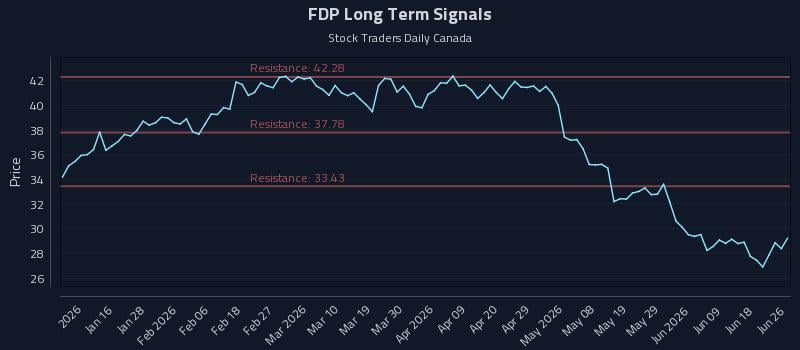 FDP Long Term Analysis for July 7 2026 FDP Long Term Analysis for July 7 2026