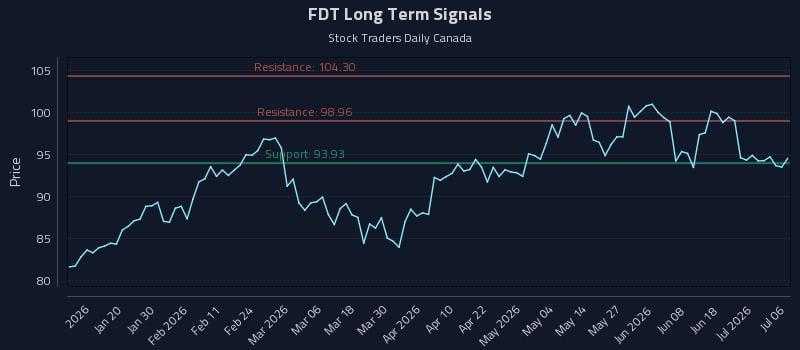 FDT Long Term Analysis for July 7 2026 FDT Long Term Analysis for July 7 2026
