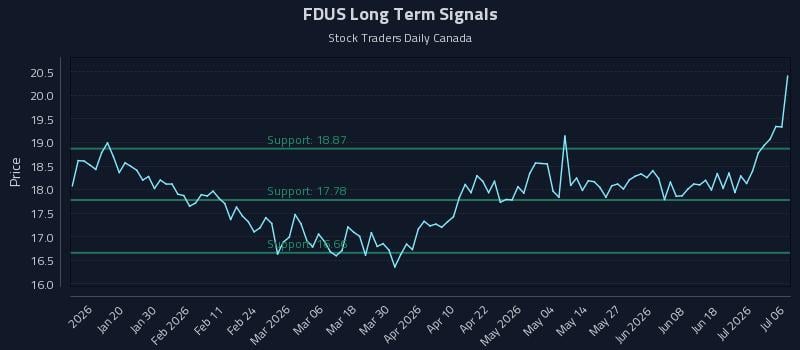 FDUS Long Term Analysis for July 7 2026 FDUS Long Term Analysis for July 7 2026