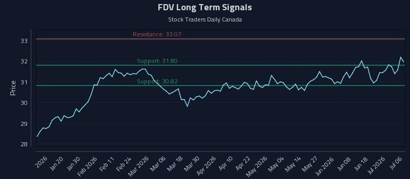 FDV Long Term Analysis for July 7 2026 FDV Long Term Analysis for July 7 2026
