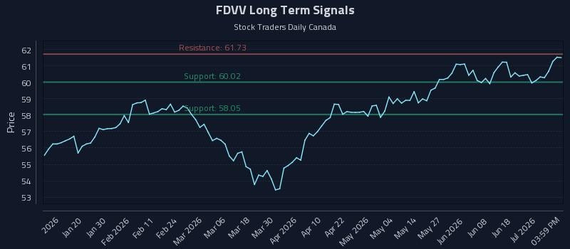 FDVV Long Term Analysis for July 7 2026 FDVV Long Term Analysis for July 7 2026