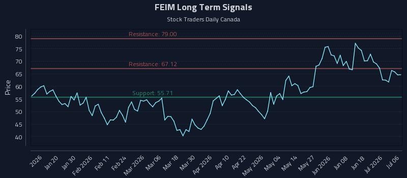 FEIM Long Term Analysis for July 7 2026 FEIM Long Term Analysis for July 7 2026