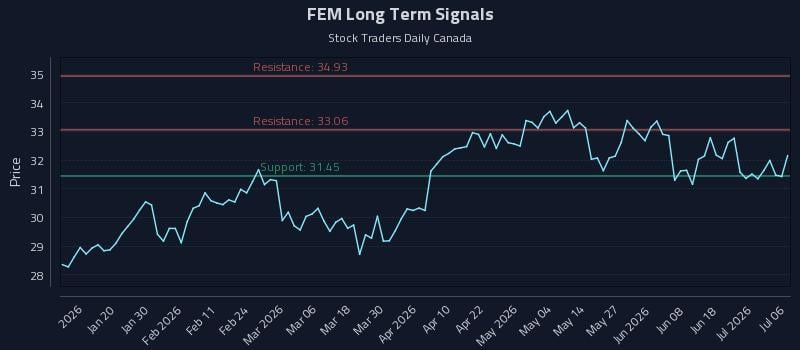 FEM Long Term Analysis for July 7 2026