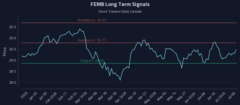 FEMB Long Term Analysis for July 7 2026 FEMB Long Term Analysis for July 7 2026