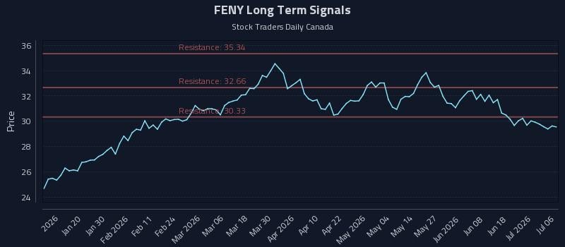 FENY Long Term Analysis for July 7 2026 FENY Long Term Analysis for July 7 2026