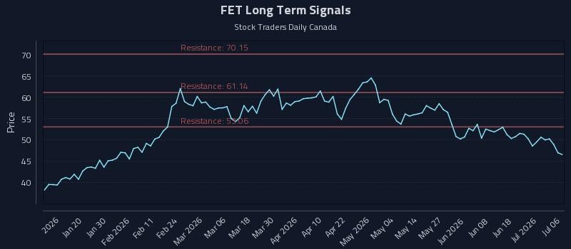 FET Long Term Analysis for July 7 2026
