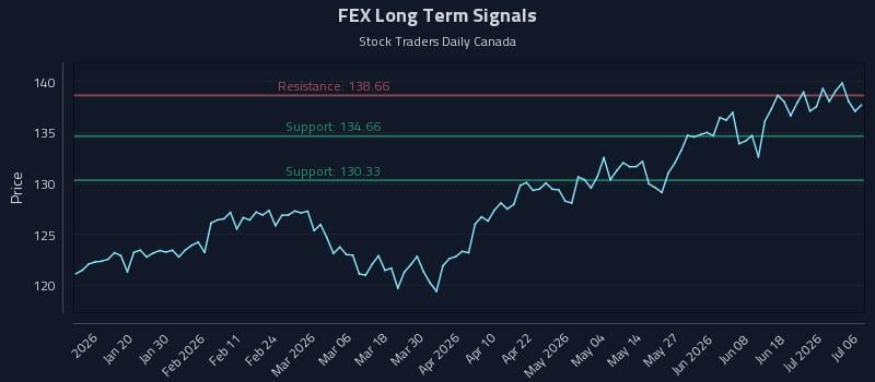 FEX Long Term Analysis for July 7 2026