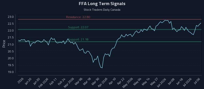 FFA Long Term Analysis for July 7 2026