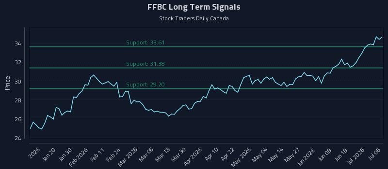 FFBC Long Term Analysis for July 7 2026 FFBC Long Term Analysis for July 7 2026