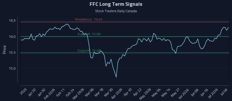 FFC Long Term Analysis for July 7 2026