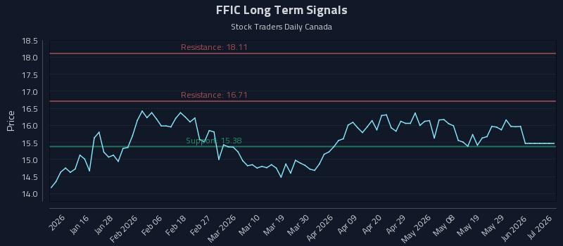FFIC Long Term Analysis for July 7 2026