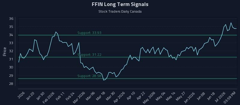 FFIN Long Term Analysis for July 7 2026 FFIN Long Term Analysis for July 7 2026