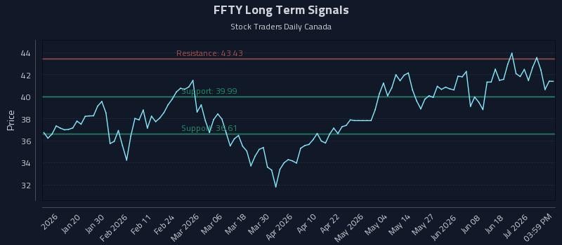 FFTY Long Term Analysis for July 7 2026
