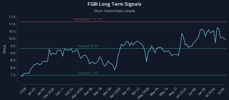 FGBI Long Term Analysis for July 7 2026 FGBI Long Term Analysis for July 7 2026