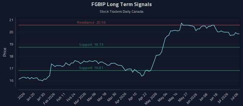 FGBIP Long Term Analysis for July 7 2026 FGBIP Long Term Analysis for July 7 2026