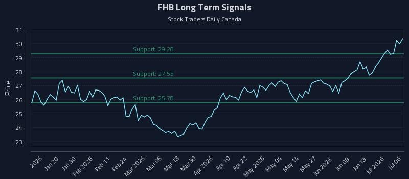 FHB Long Term Analysis for July 7 2026 FHB Long Term Analysis for July 7 2026