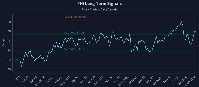 FHI Long Term Analysis for July 7 2026