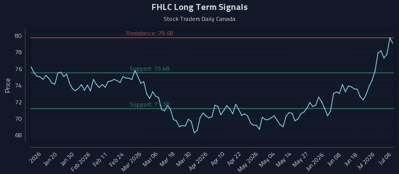 FHLC Long Term Analysis for July 7 2026 FHLC Long Term Analysis for July 7 2026
