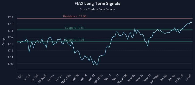 FIAX Long Term Analysis for July 7 2026 FIAX Long Term Analysis for July 7 2026