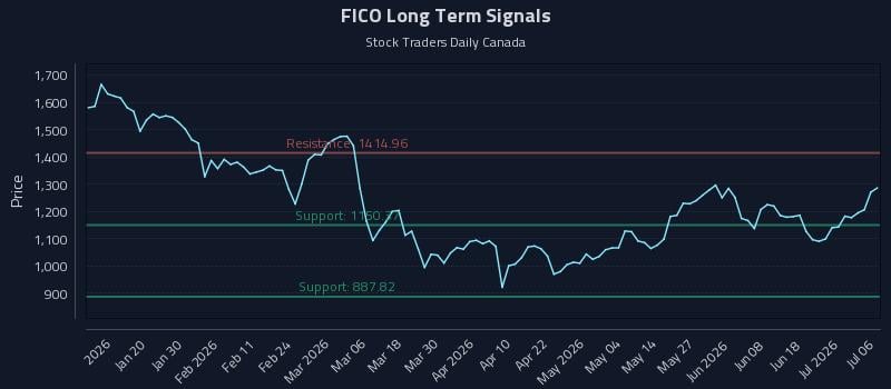 FICO Long Term Analysis for July 7 2026