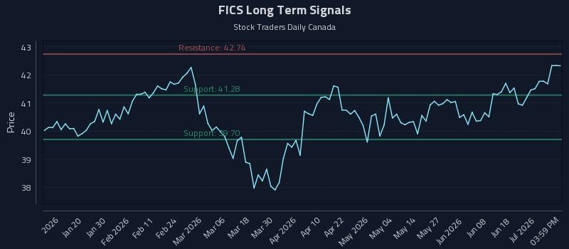 FICS Long Term Analysis for July 7 2026 FICS Long Term Analysis for July 7 2026