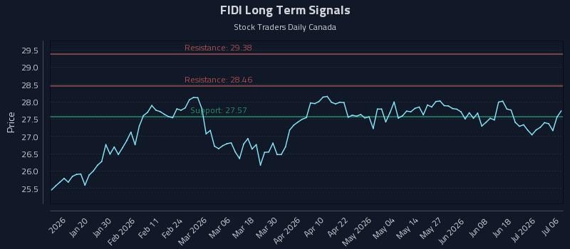 FIDI Long Term Analysis for July 7 2026 FIDI Long Term Analysis for July 7 2026