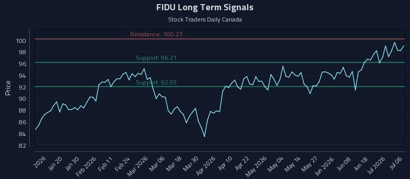 FIDU Long Term Analysis for July 7 2026 FIDU Long Term Analysis for July 7 2026