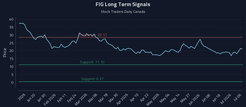 FIG Long Term Analysis for July 7 2026