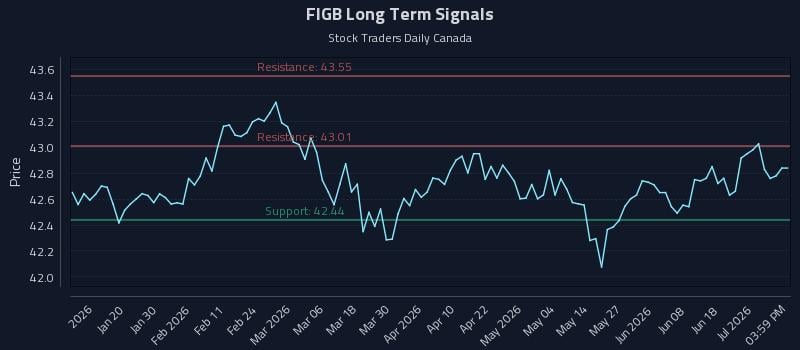 FIGB Long Term Analysis for July 7 2026 FIGB Long Term Analysis for July 7 2026