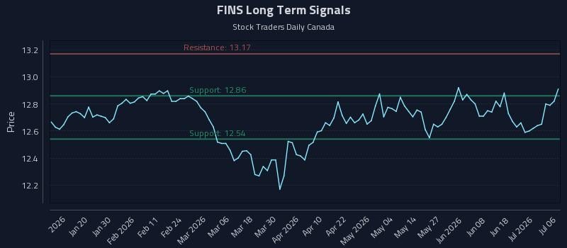 FINS Long Term Analysis for July 7 2026 FINS Long Term Analysis for July 7 2026