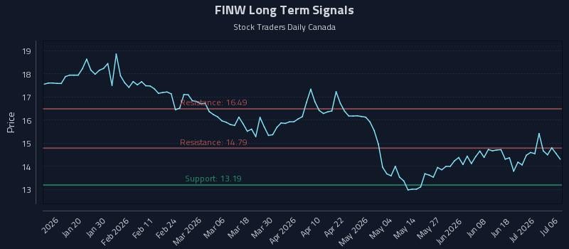 FINW Long Term Analysis for July 7 2026 FINW Long Term Analysis for July 7 2026