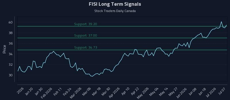 FISI Long Term Analysis for July 7 2026