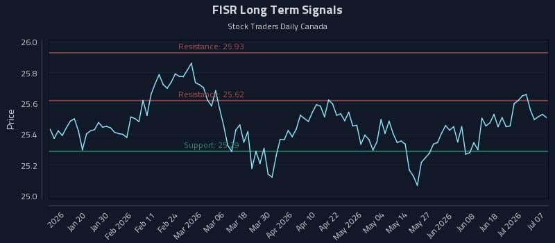 FISR Long Term Analysis for July 7 2026 FISR Long Term Analysis for July 7 2026