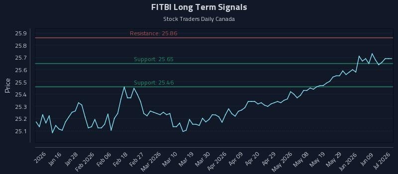 FITBI Long Term Analysis for July 7 2026 FITBI Long Term Analysis for July 7 2026