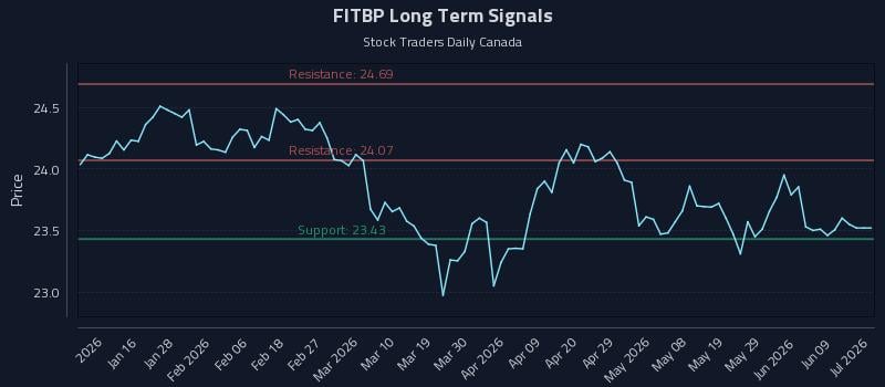 FITBP Long Term Analysis for July 7 2026 FITBP Long Term Analysis for July 7 2026