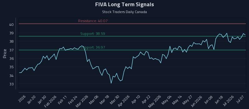 FIVA Long Term Analysis for July 7 2026 FIVA Long Term Analysis for July 7 2026