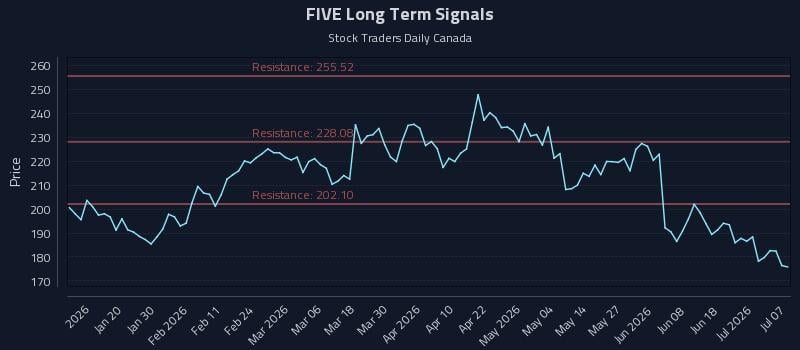 FIVE Long Term Analysis for July 7 2026 FIVE Long Term Analysis for July 7 2026
