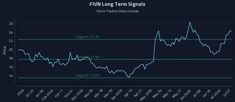 FIVN Long Term Analysis for July 7 2026 FIVN Long Term Analysis for July 7 2026
