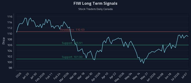 FIW Long Term Analysis for July 7 2026